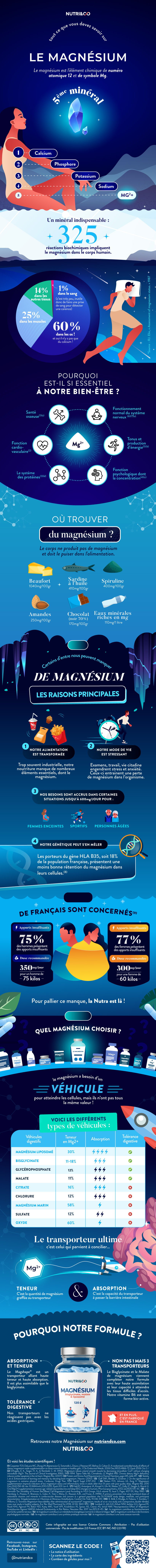 Tout ce que vous devez savoir sur Magnésium B6