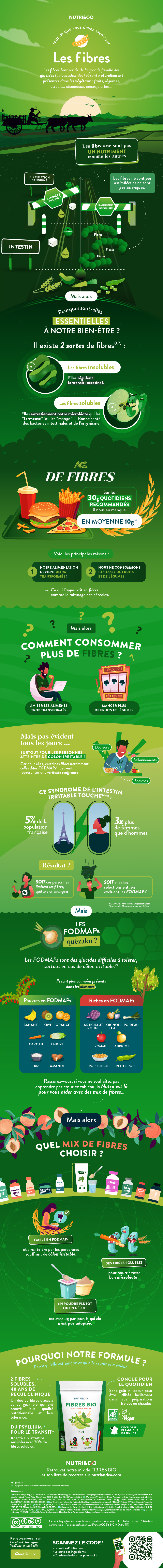 Tout ce que vous devez savoir sur Fibres Bio